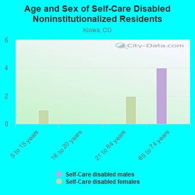 Age and Sex of Self-Care Disabled Noninstitutionalized Residents