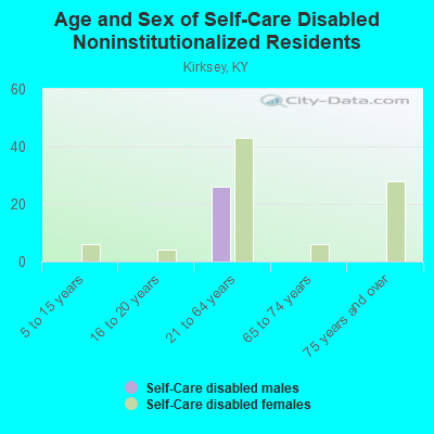 Age and Sex of Self-Care Disabled Noninstitutionalized Residents