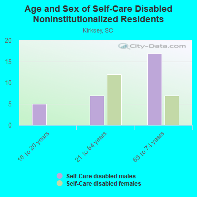 Age and Sex of Self-Care Disabled Noninstitutionalized Residents