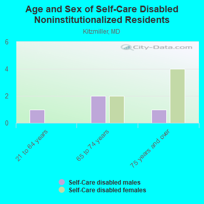 Age and Sex of Self-Care Disabled Noninstitutionalized Residents