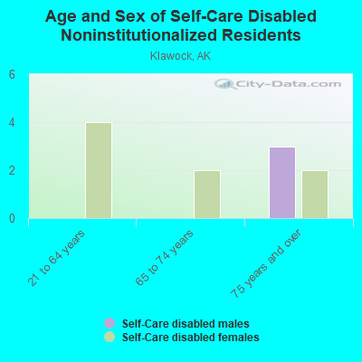 Age and Sex of Self-Care Disabled Noninstitutionalized Residents