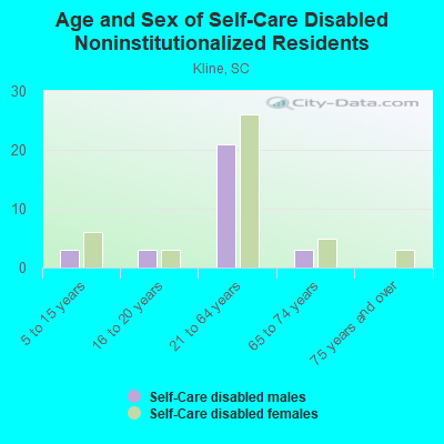 Age and Sex of Self-Care Disabled Noninstitutionalized Residents