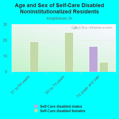 Age and Sex of Self-Care Disabled Noninstitutionalized Residents