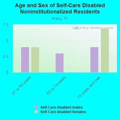 Age and Sex of Self-Care Disabled Noninstitutionalized Residents