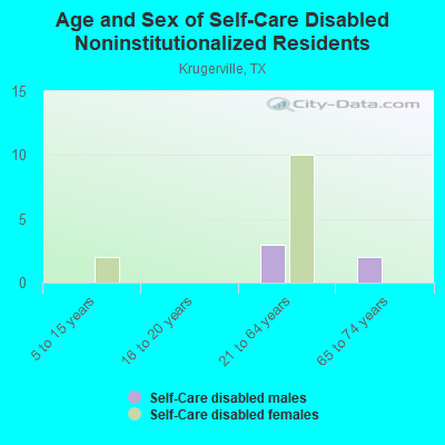 Age and Sex of Self-Care Disabled Noninstitutionalized Residents