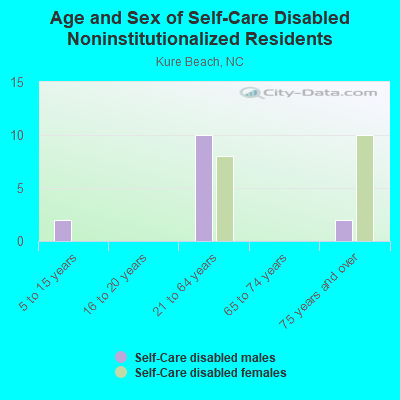 Age and Sex of Self-Care Disabled Noninstitutionalized Residents