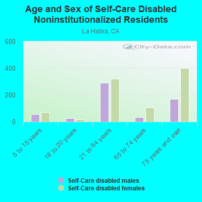 Age and Sex of Self-Care Disabled Noninstitutionalized Residents