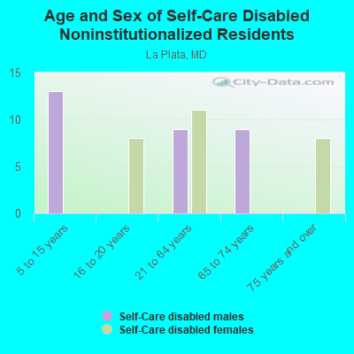 Age and Sex of Self-Care Disabled Noninstitutionalized Residents