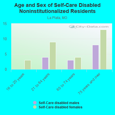 Age and Sex of Self-Care Disabled Noninstitutionalized Residents