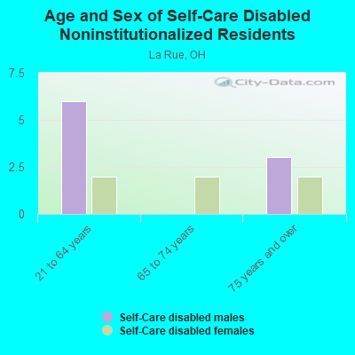 Age and Sex of Self-Care Disabled Noninstitutionalized Residents