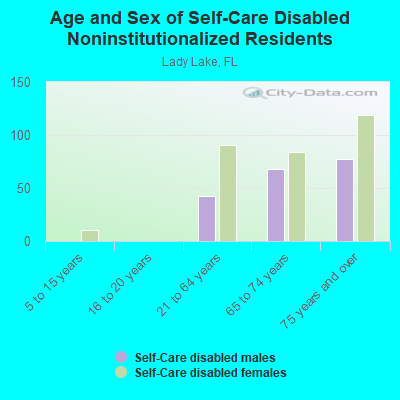 Age and Sex of Self-Care Disabled Noninstitutionalized Residents