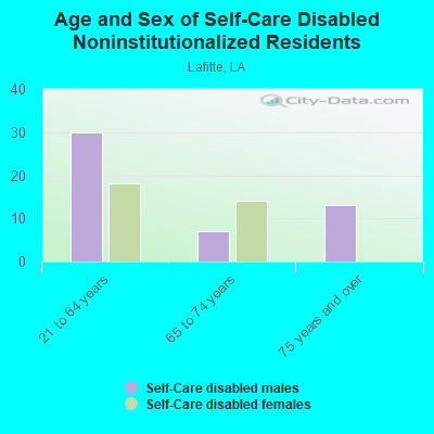 Age and Sex of Self-Care Disabled Noninstitutionalized Residents