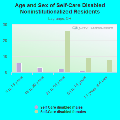 Age and Sex of Self-Care Disabled Noninstitutionalized Residents