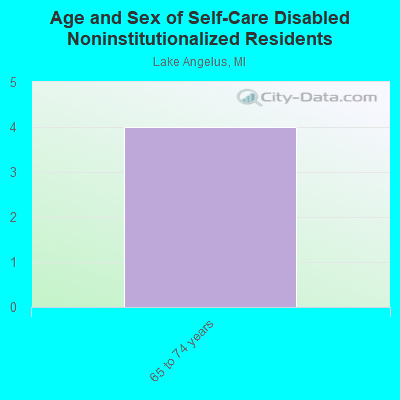 Age and Sex of Self-Care Disabled Noninstitutionalized Residents