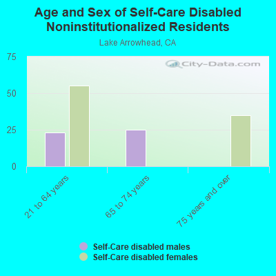 Age and Sex of Self-Care Disabled Noninstitutionalized Residents