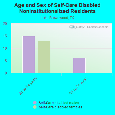 Age and Sex of Self-Care Disabled Noninstitutionalized Residents