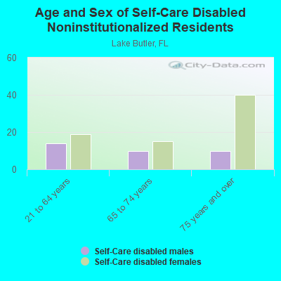 Age and Sex of Self-Care Disabled Noninstitutionalized Residents