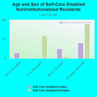 Age and Sex of Self-Care Disabled Noninstitutionalized Residents