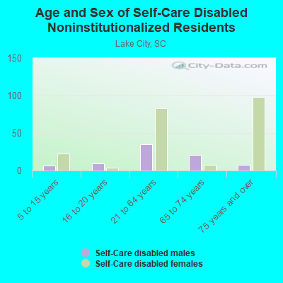 Age and Sex of Self-Care Disabled Noninstitutionalized Residents