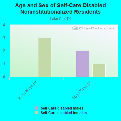 Age and Sex of Self-Care Disabled Noninstitutionalized Residents