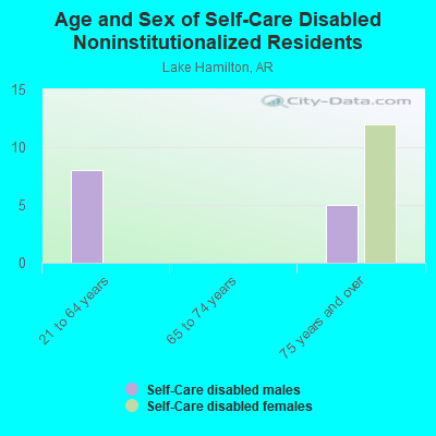 Age and Sex of Self-Care Disabled Noninstitutionalized Residents