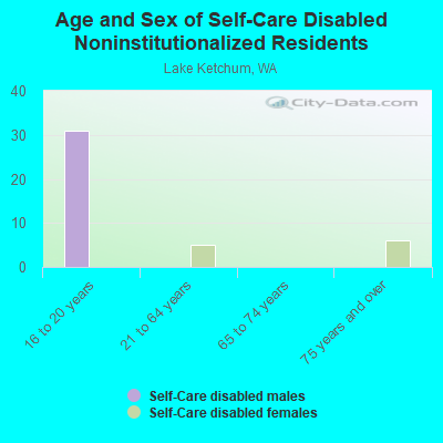 Age and Sex of Self-Care Disabled Noninstitutionalized Residents