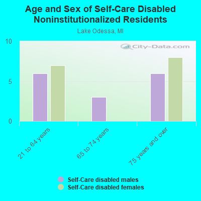 Age and Sex of Self-Care Disabled Noninstitutionalized Residents