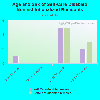 Age and Sex of Self-Care Disabled Noninstitutionalized Residents