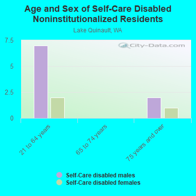 Age and Sex of Self-Care Disabled Noninstitutionalized Residents