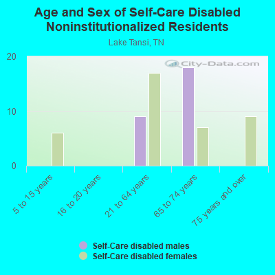 Age and Sex of Self-Care Disabled Noninstitutionalized Residents