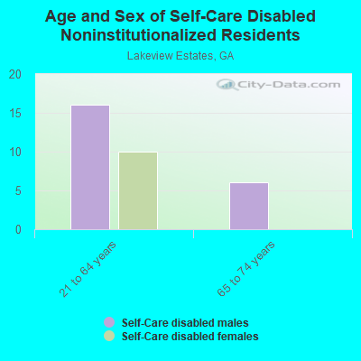 Age and Sex of Self-Care Disabled Noninstitutionalized Residents