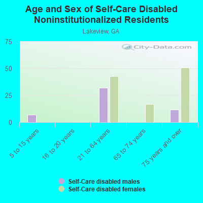 Age and Sex of Self-Care Disabled Noninstitutionalized Residents