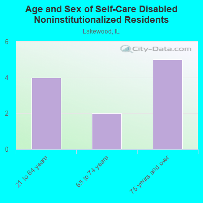 Age and Sex of Self-Care Disabled Noninstitutionalized Residents