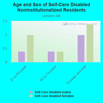 Age and Sex of Self-Care Disabled Noninstitutionalized Residents