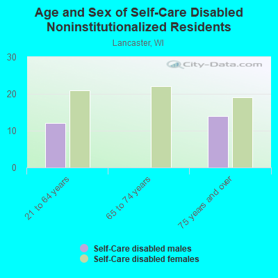 Age and Sex of Self-Care Disabled Noninstitutionalized Residents