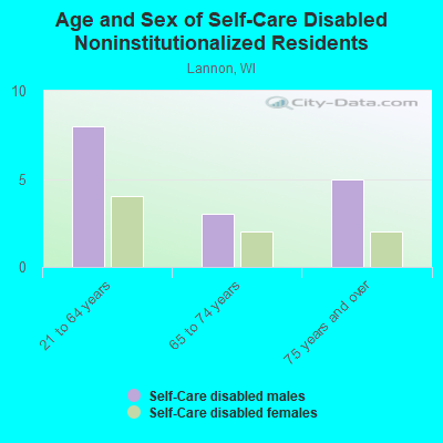 Age and Sex of Self-Care Disabled Noninstitutionalized Residents