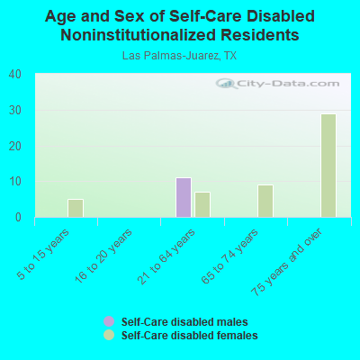 Age and Sex of Self-Care Disabled Noninstitutionalized Residents