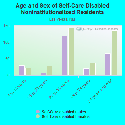 Age and Sex of Self-Care Disabled Noninstitutionalized Residents