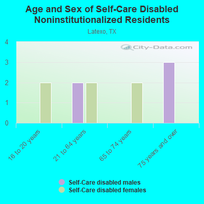 Age and Sex of Self-Care Disabled Noninstitutionalized Residents