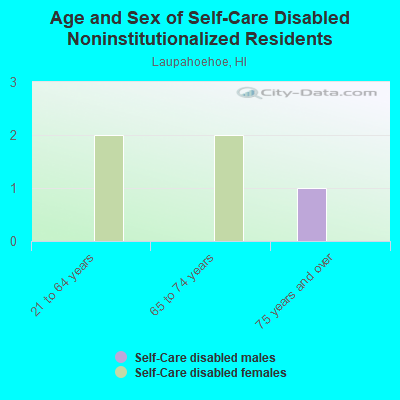 Age and Sex of Self-Care Disabled Noninstitutionalized Residents