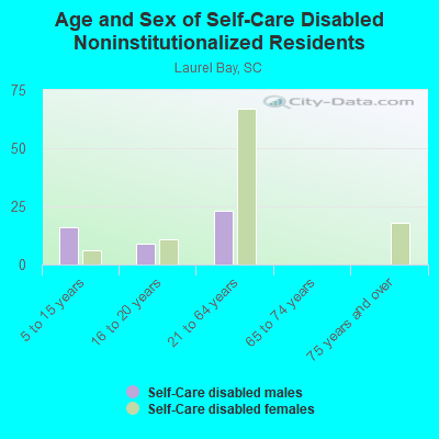 Age and Sex of Self-Care Disabled Noninstitutionalized Residents