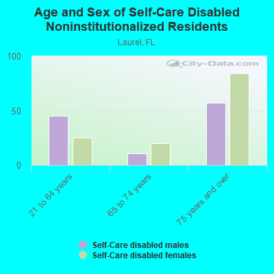 Age and Sex of Self-Care Disabled Noninstitutionalized Residents