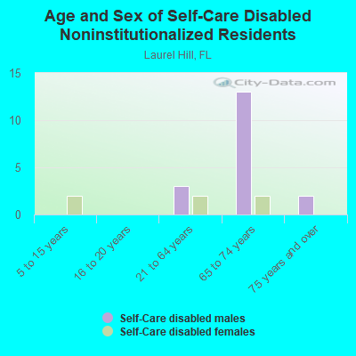 Age and Sex of Self-Care Disabled Noninstitutionalized Residents