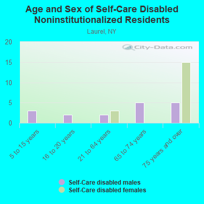 Age and Sex of Self-Care Disabled Noninstitutionalized Residents