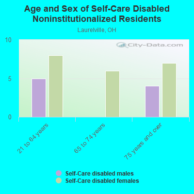 Age and Sex of Self-Care Disabled Noninstitutionalized Residents