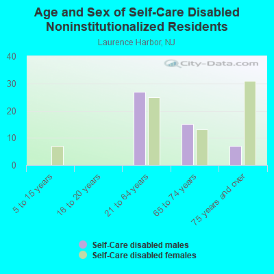 Age and Sex of Self-Care Disabled Noninstitutionalized Residents