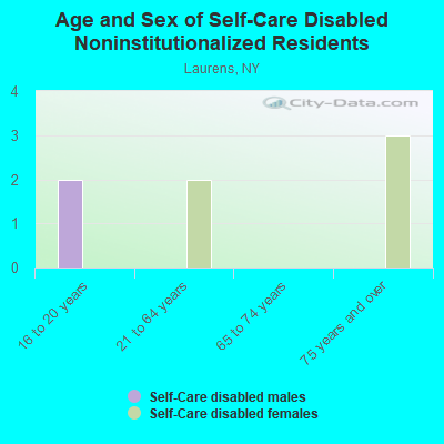 Age and Sex of Self-Care Disabled Noninstitutionalized Residents