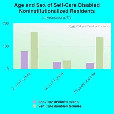 Age and Sex of Self-Care Disabled Noninstitutionalized Residents