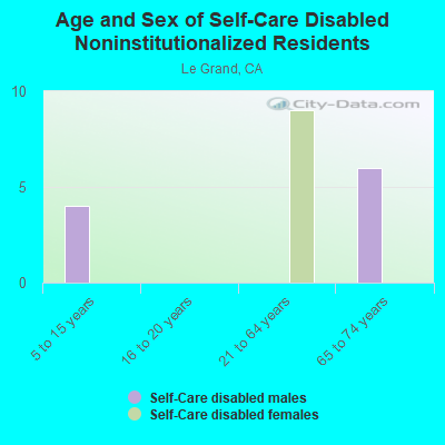 Age and Sex of Self-Care Disabled Noninstitutionalized Residents