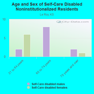 Age and Sex of Self-Care Disabled Noninstitutionalized Residents